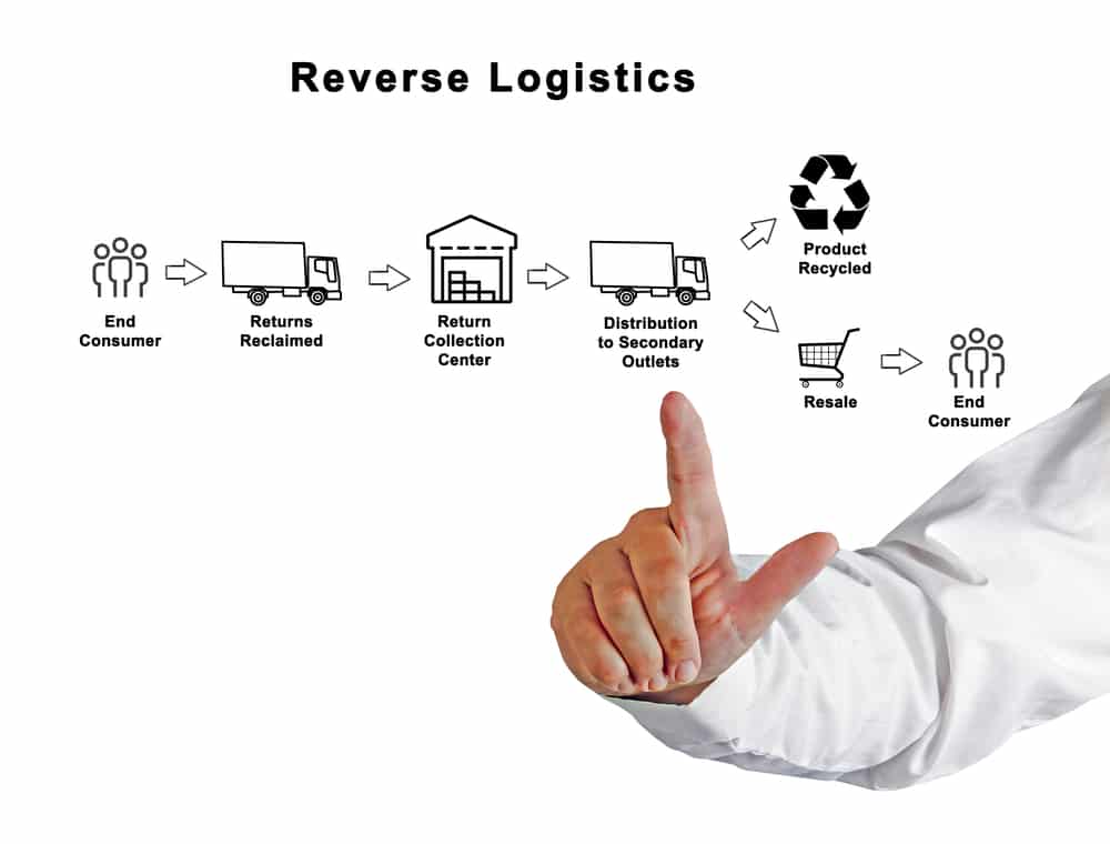 An understanding of the reverse logistics process can increase a company’s profitability.