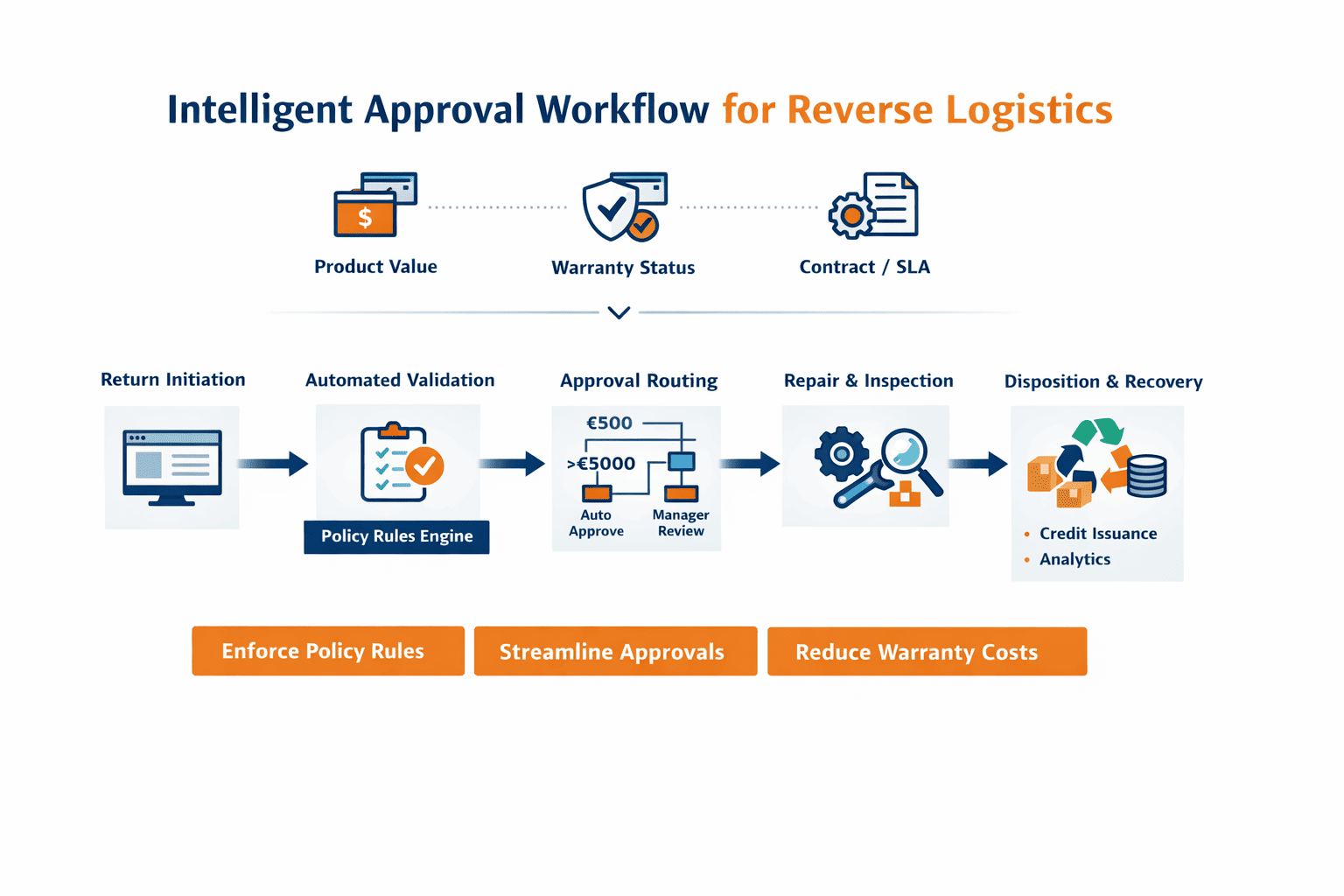 Approval Workflows Are the Hidden Bottleneck in Reverse Logistics ...