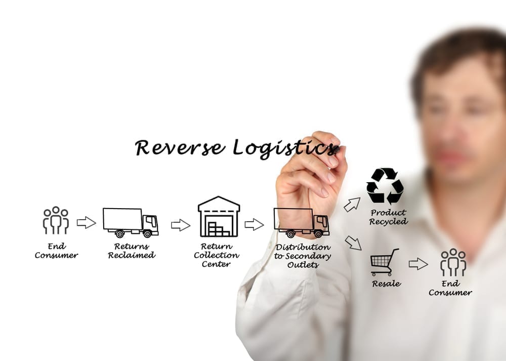 Automation in the reverse logistics process increases efficiency and reduces errors.