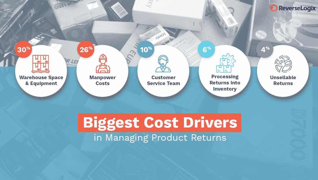 Biggest product return costs for eCommerce retailers