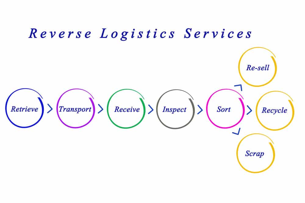 How Reverse Logistics Saves Money