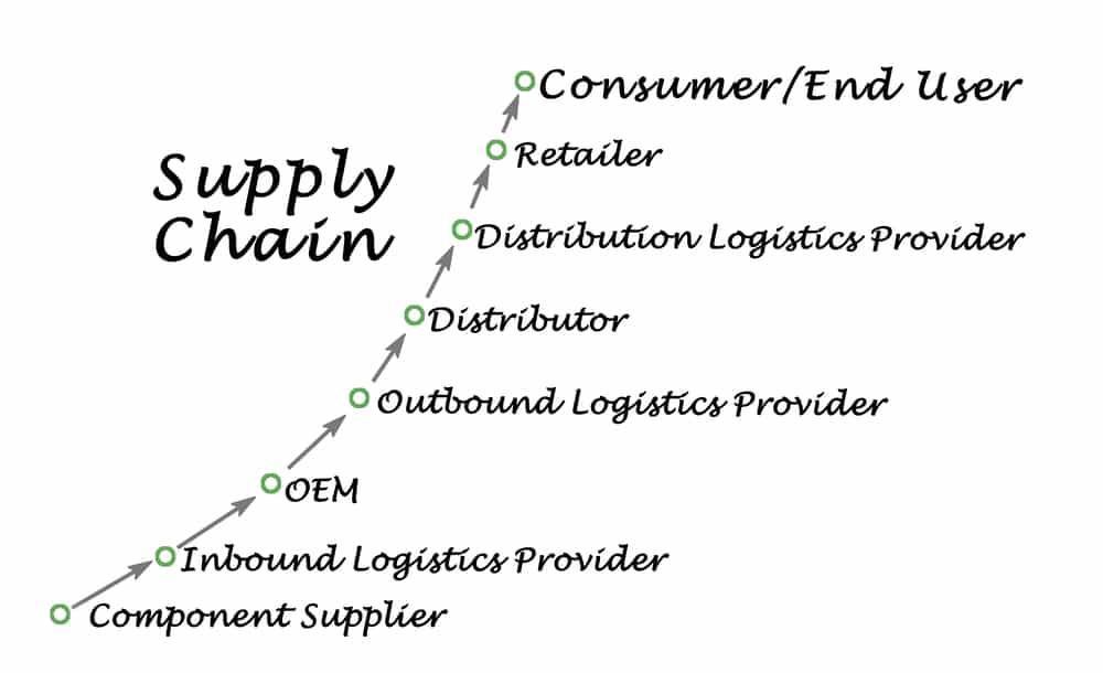 Managing the reverse supply chain