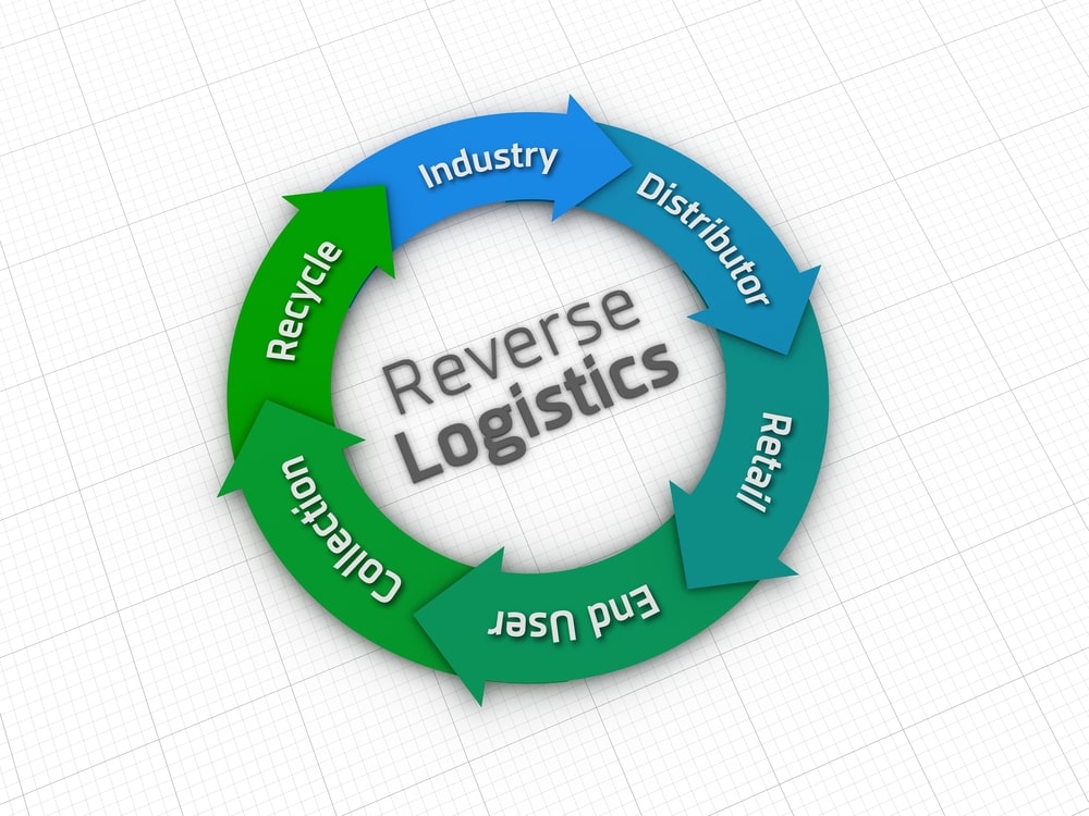 Many businesses focus on forward logistics and fail to address reverse logistics.