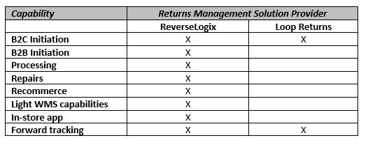 ReverseLogix features vs Loop Returns Features