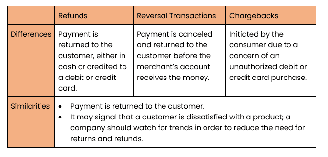 payment-reversals-refund-chargeback-reversal-transaction