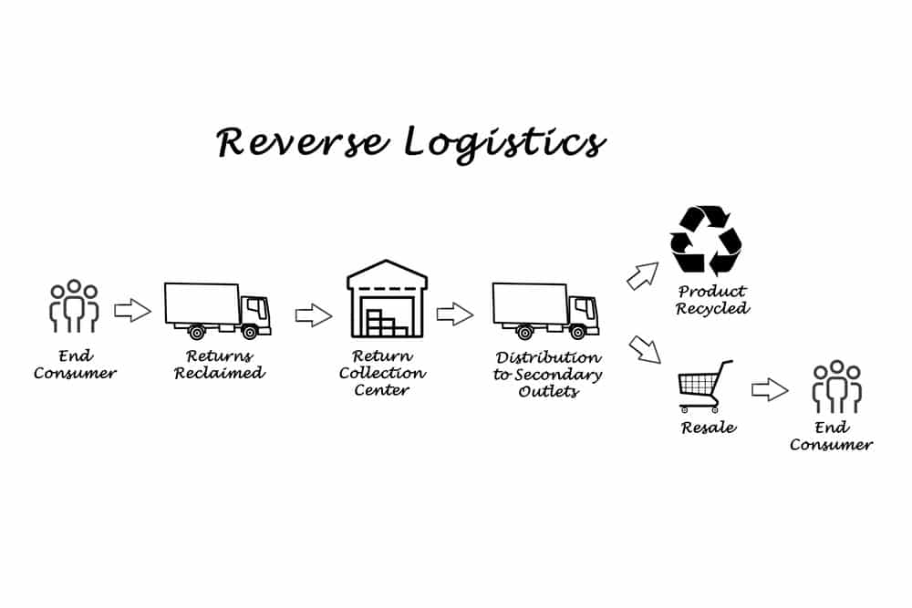 Reverse logistics business intelligence