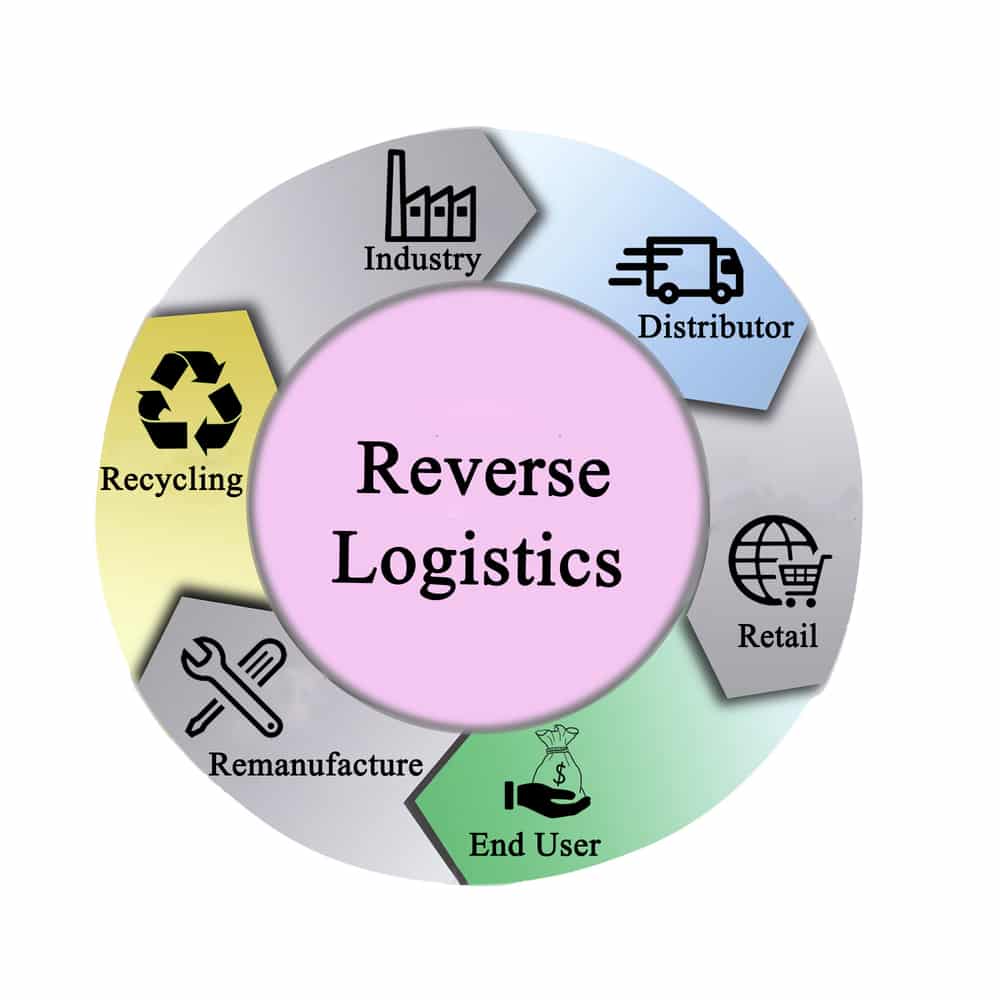 Reverse logistics software solutions