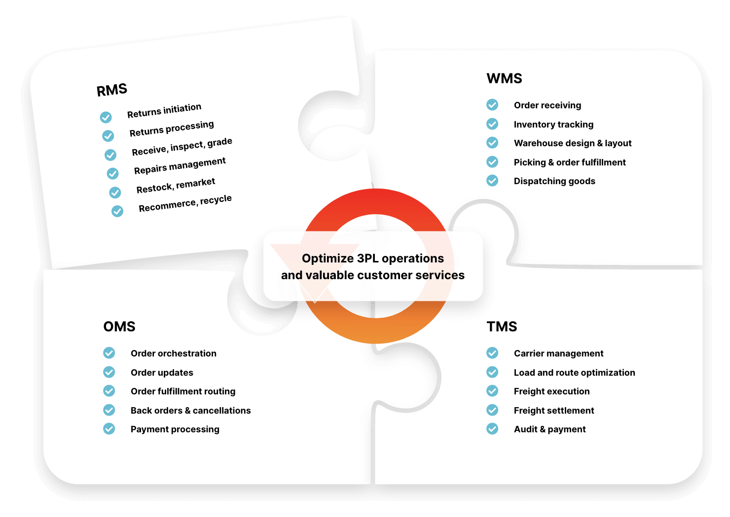 Puzzle pieces showing new market revenue opportunities: RMS, WMS, OMS, and TMS