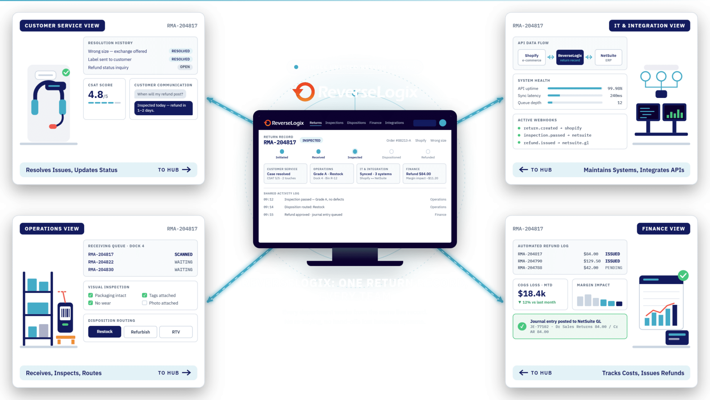 Returns management software for every team: diagram of one return record shared by operations, customer service, IT and finance teams