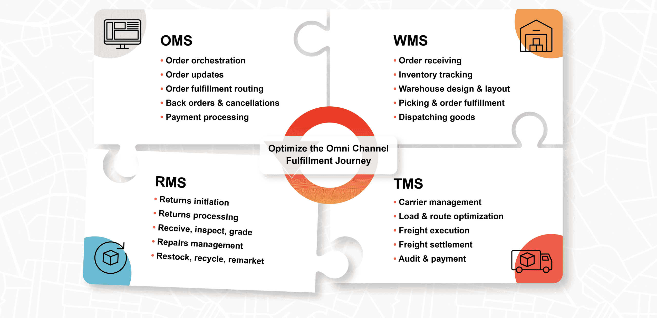 How an RMS fits into the supply chain puzzle