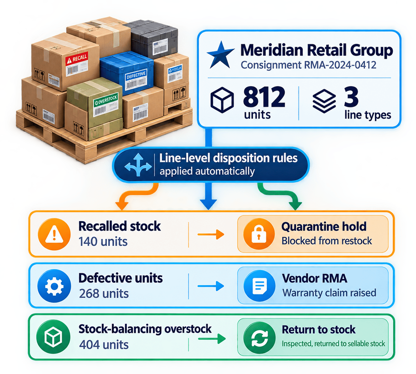 ReverseLogix warranty repair intelligent triage and routing