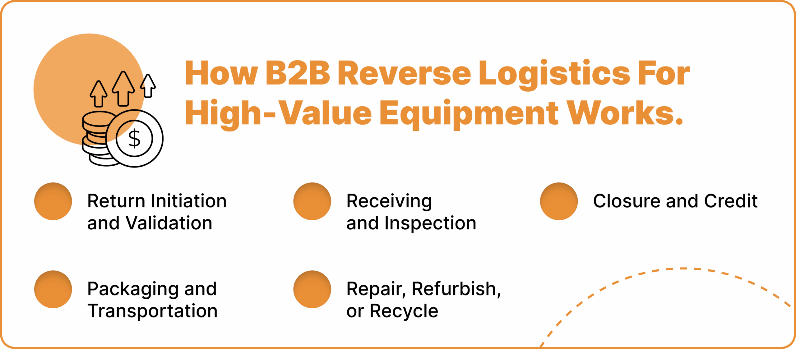 How B2B Reverse Logistics For High-Value Equipment Works