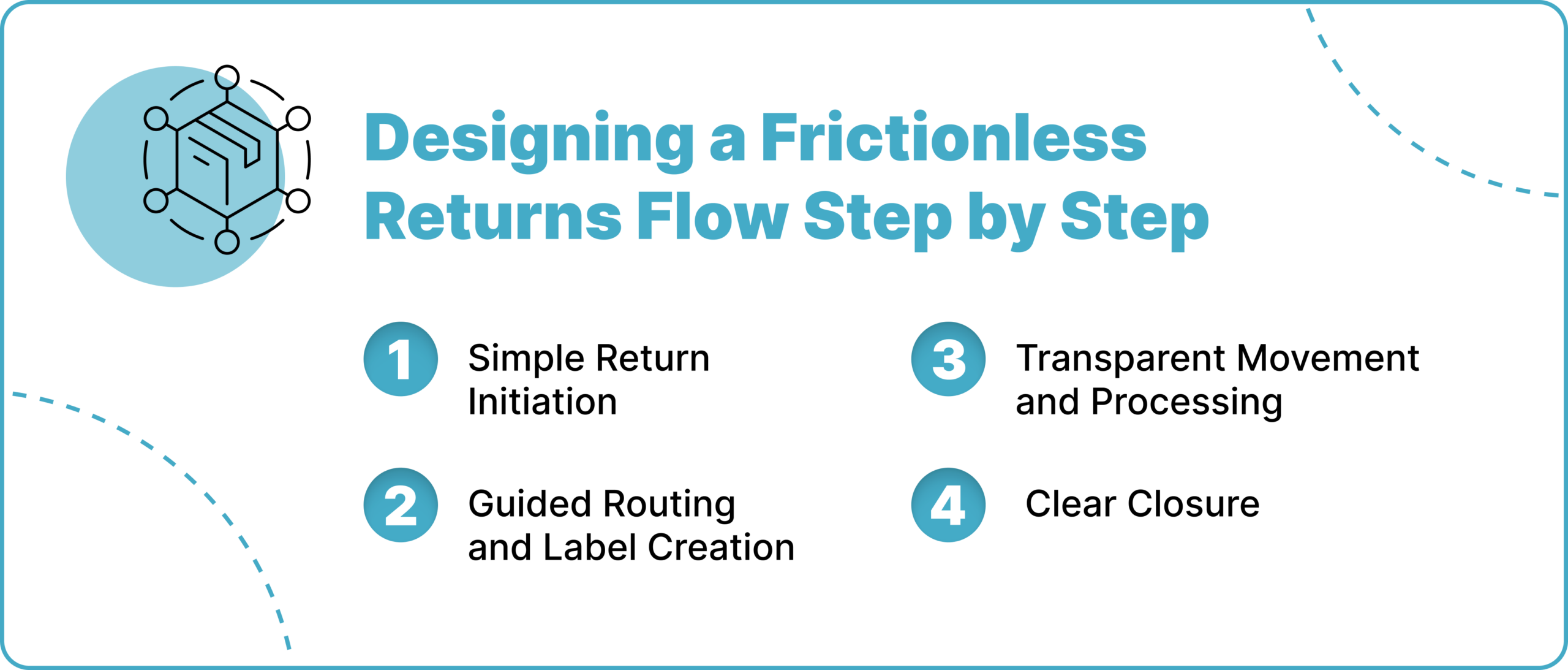 Designing a Frictionless Returns Flow Step by Step