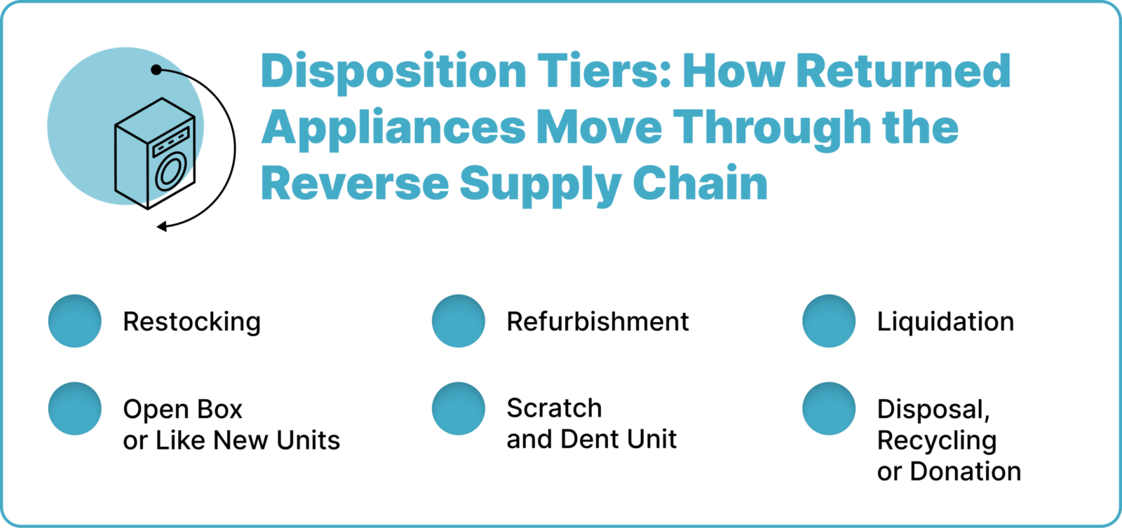 Disposition Tiers: How Returned Appliances Move Through the Reverse Supply Chain