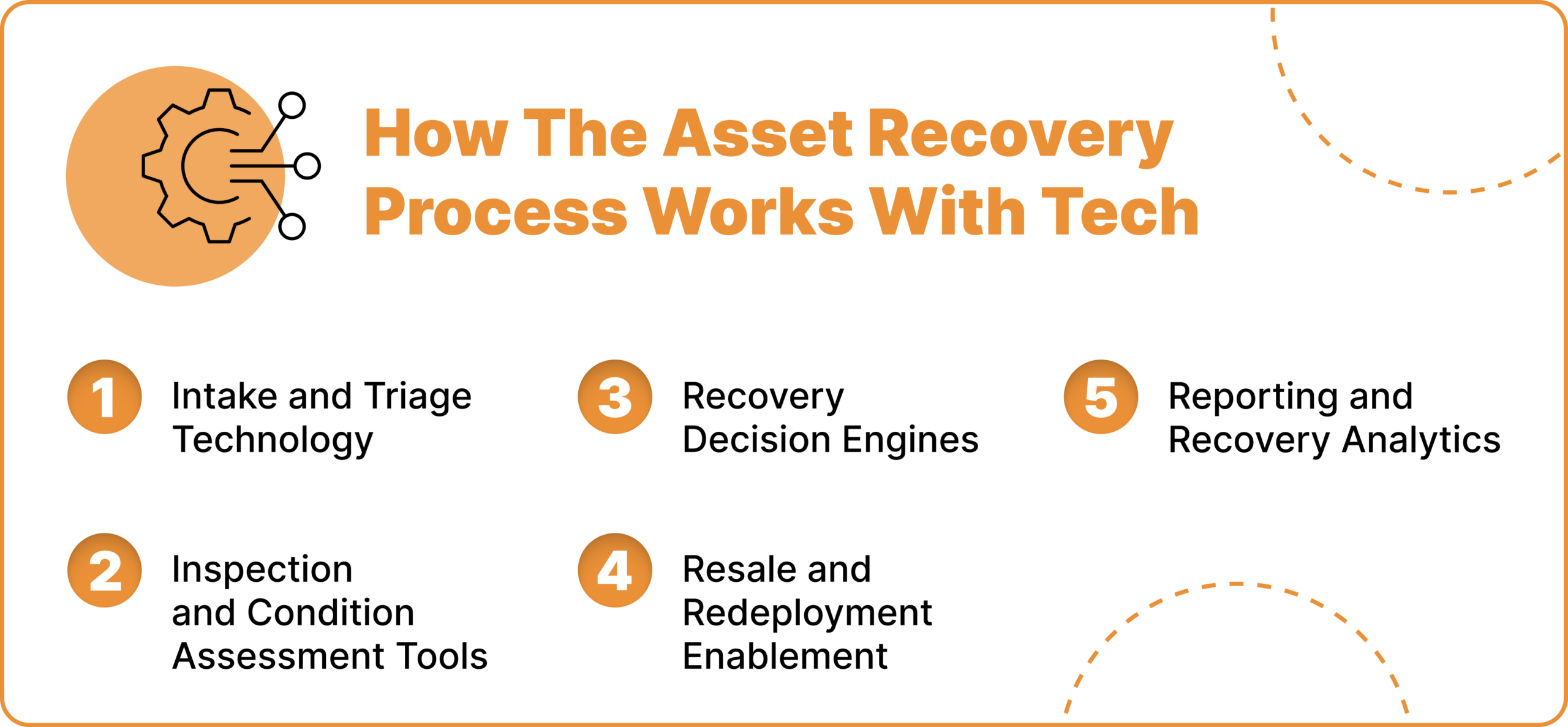 How The Asset Recovery Process Works With Tech