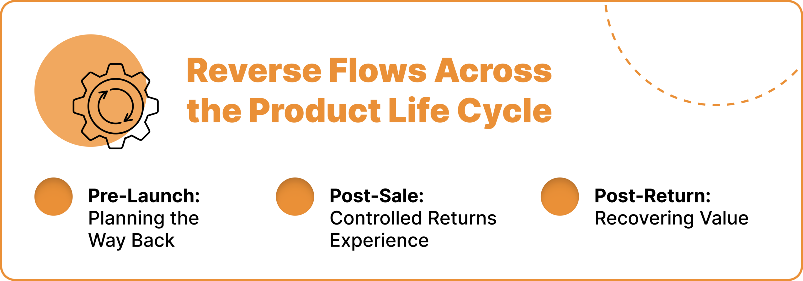 Reverse Flows Across the Product Life Cycle