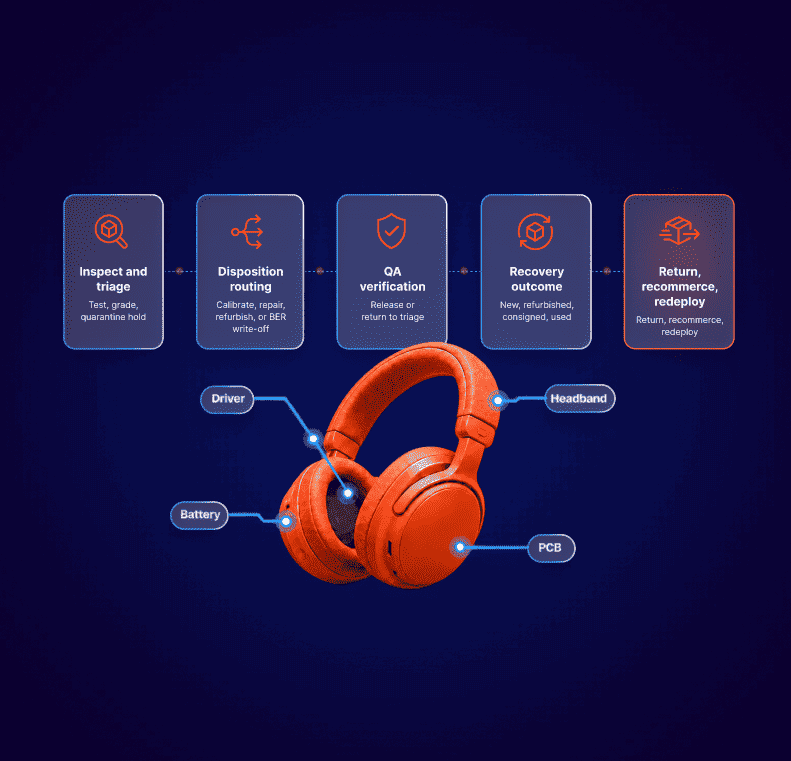 Illustration of orange over-ear headphones with labeled internal components (driver, battery, headband, PCB) and a five-step disposition routing flow: inspect and triage, disposition routing, QA verification, recovery outcome, return, recommerce, redeploy