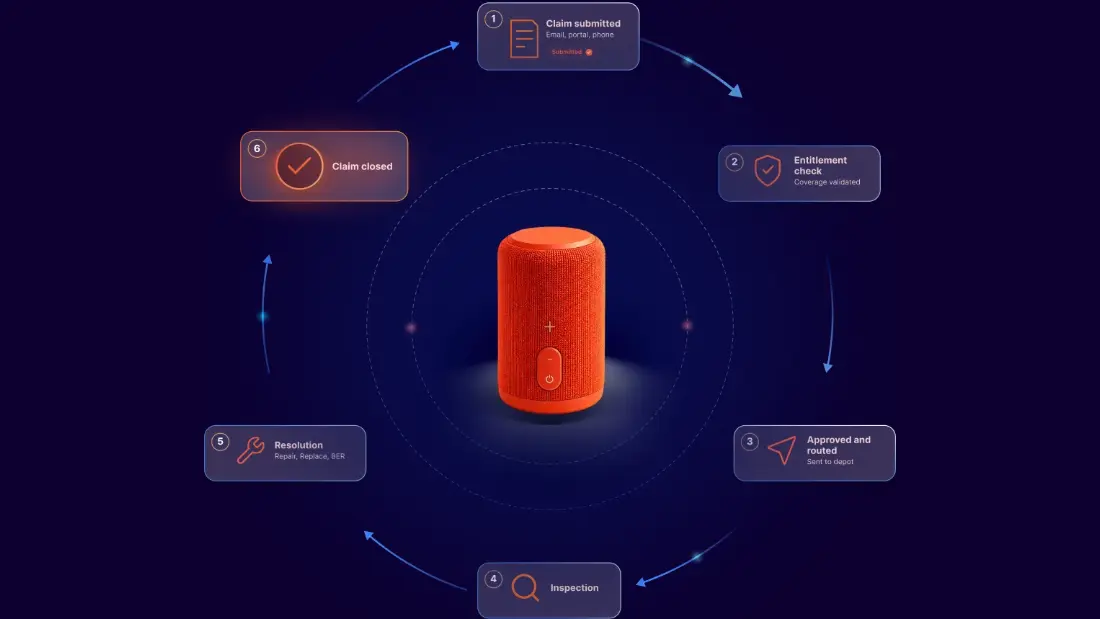 Icons for reverse freight cost, in-home disposition calls, split ownership and small appliance handling cost