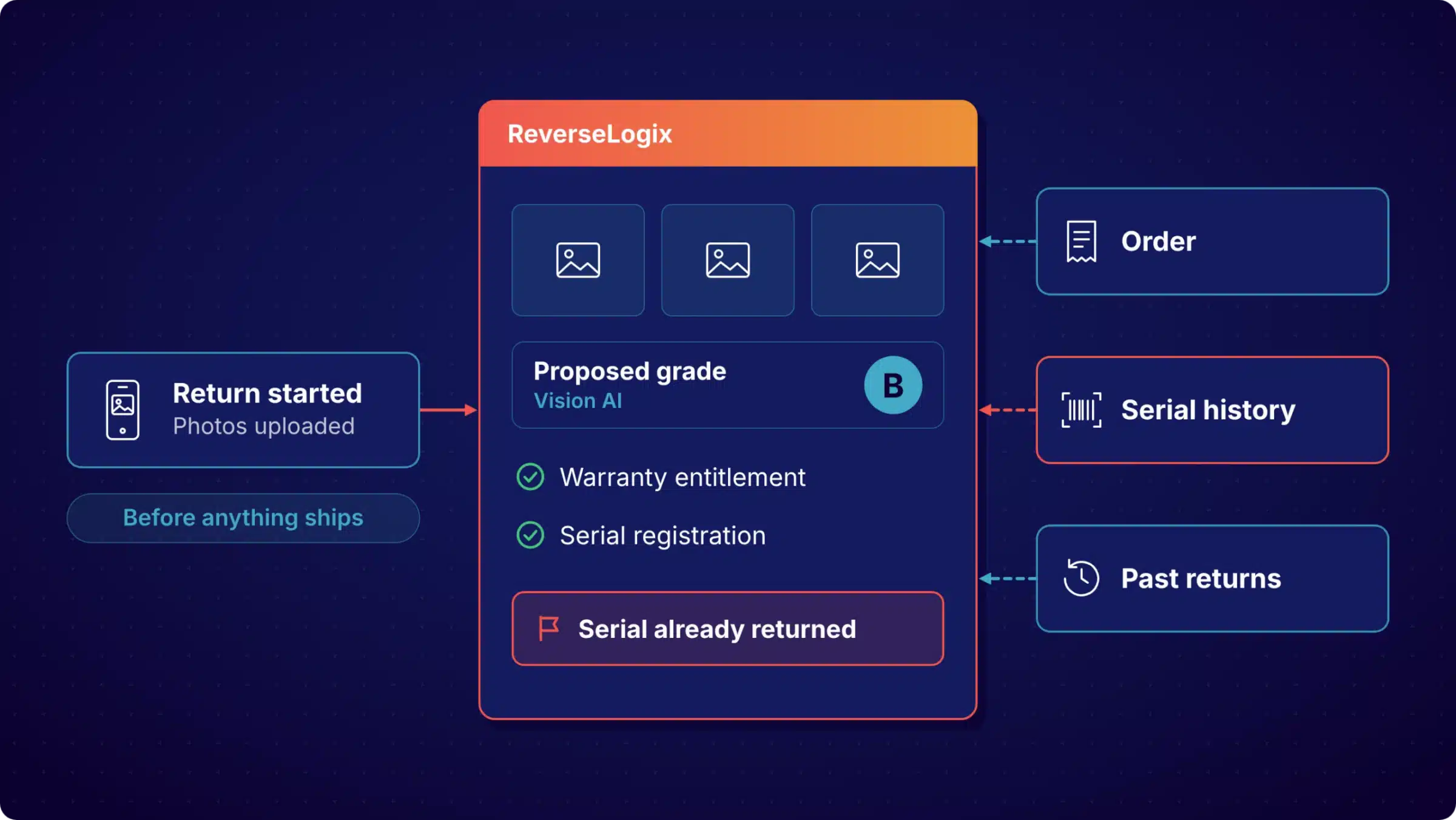 ReverseLogix return record showing initiation photos, proposed grade and fraud flags