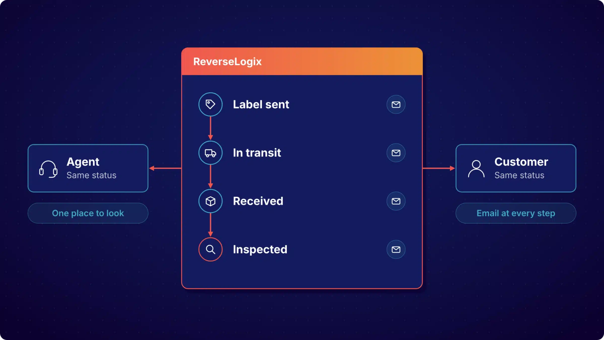 ReverseLogix return status view showing label, receipt, inspection and refund status on one case