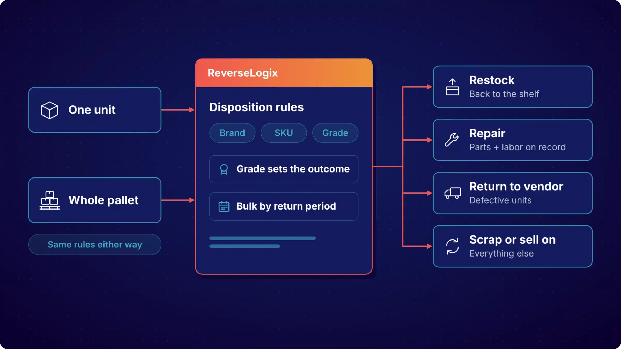 ReverseLogix analytics view showing returns backlog by age and stage